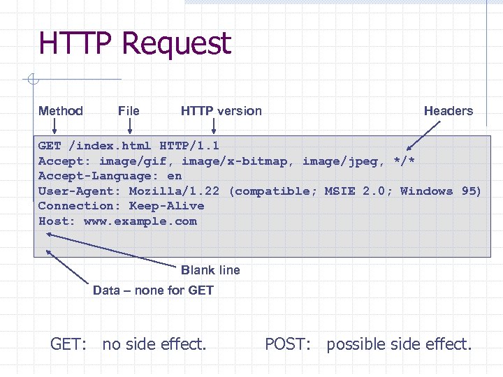 HTTP Request Method File HTTP version Headers GET /index. html HTTP/1. 1 Accept: image/gif,