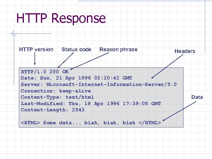 HTTP Response HTTP version Status code Reason phrase Headers HTTP/1. 0 200 OK Date: