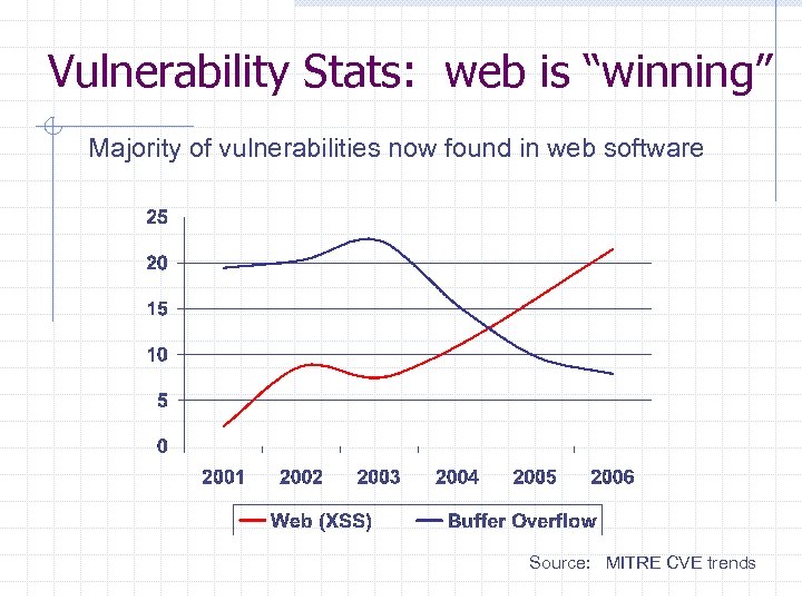 Vulnerability Stats: web is “winning” Majority of vulnerabilities now found in web software Source: