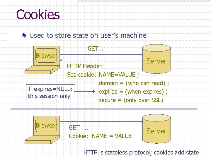 Cookies Used to store state on user’s machine Browser GET … Server HTTP Header: