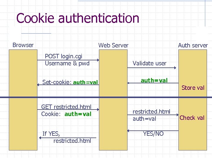 Cookie authentication Browser Web Server POST login. cgi Username & pwd Set-cookie: auth=val GET