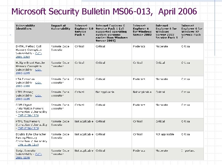 Microsoft Security Bulletin MS 06 -013, April 2006 