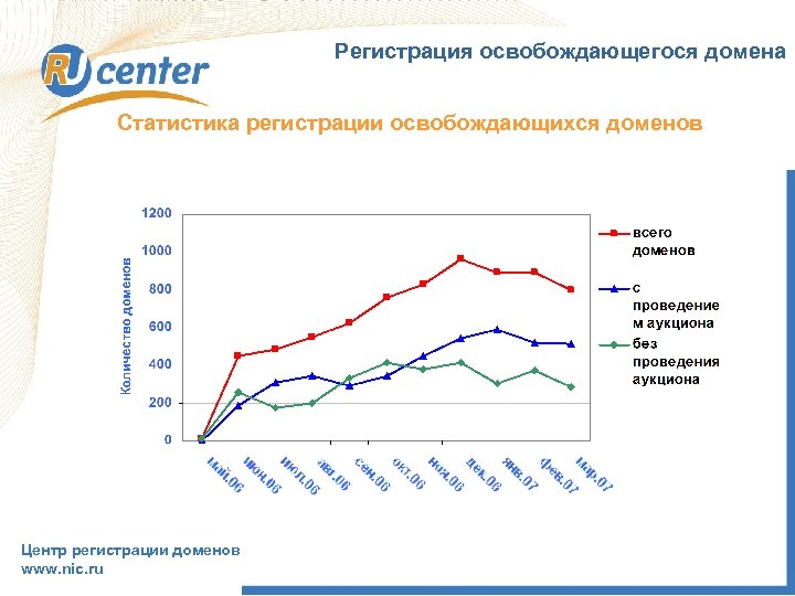 Регистрация освобождающегося домена Статистика регистрации освобождающихся доменов Центр регистрации доменов www. nic. ru 