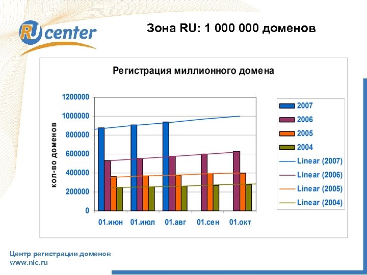 Зона RU: 1 000 доменов Центр регистрации доменов www. nic. ru 