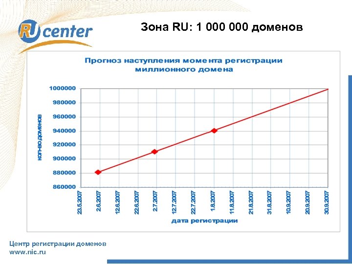 Зона RU: 1 000 доменов Центр регистрации доменов www. nic. ru 
