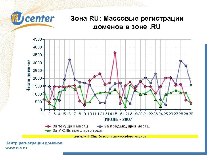 Зона RU: Массовые регистрации доменов в зоне. RU Центр регистрации доменов www. nic. ru