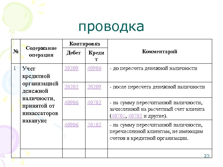 проводка № 1 Содержание операции Контировка Дебет 20209 Учет кредитной организацией 20202 денежной наличности,