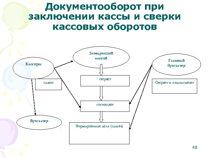 Схему документооборота по учету кассовых операций