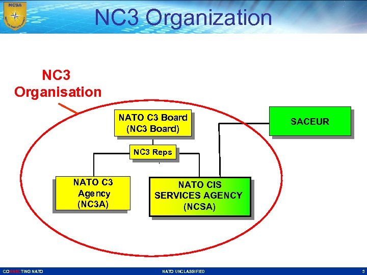 NC 3 Organization NC 3 Organisation NATO C 3 Board (NC 3 Board) SACEUR