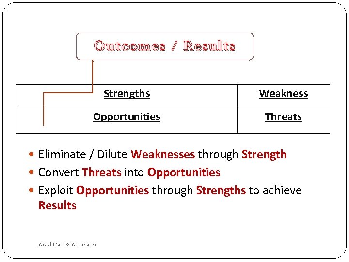 Outcomes / Results Strengths Weakness Opportunities Threats Eliminate / Dilute Weaknesses through Strength Convert