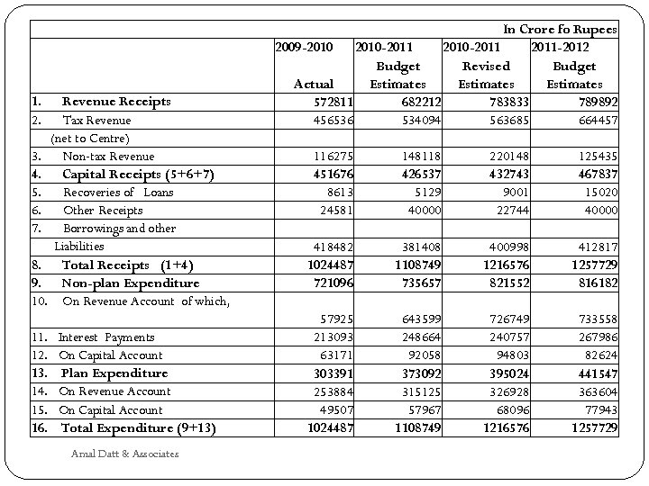  2009 -2010 1. Revenue Receipts 2. Tax Revenue (net to Centre) 3. Non-tax