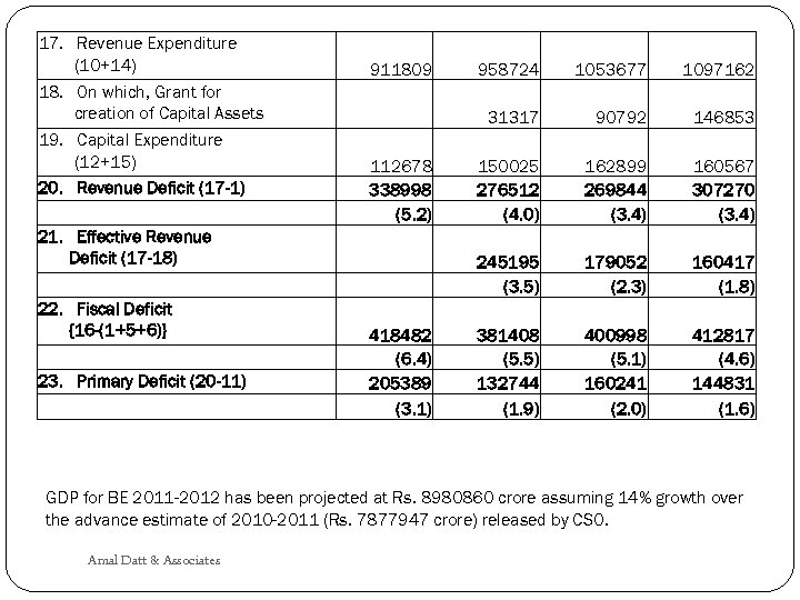 17. Revenue Expenditure (10+14) 18. On which, Grant for creation of Capital Assets 911809