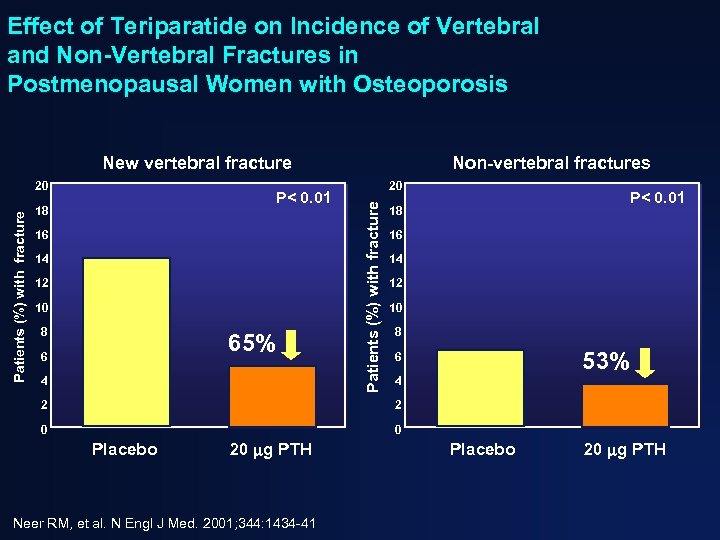 Effect of Teriparatide on Incidence of Vertebral and Non-Vertebral Fractures in Postmenopausal Women with