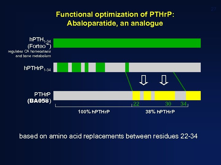 27 Functional optimization of PTHr. P: Abaloparatide, an analogue h. PTH 1 -34 (Forteo™)