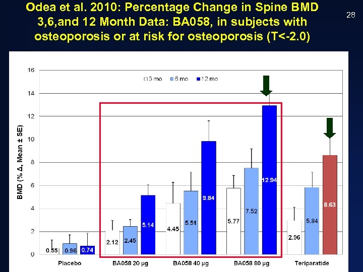 Odea et al. 2010: Percentage Change in Spine BMD 3, 6, and 12 Month