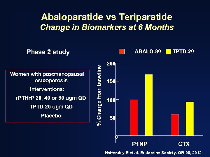 Abaloparatide vs Teriparatide Change in Biomarkers at 6 Months Phase 2 study Interventions: r.