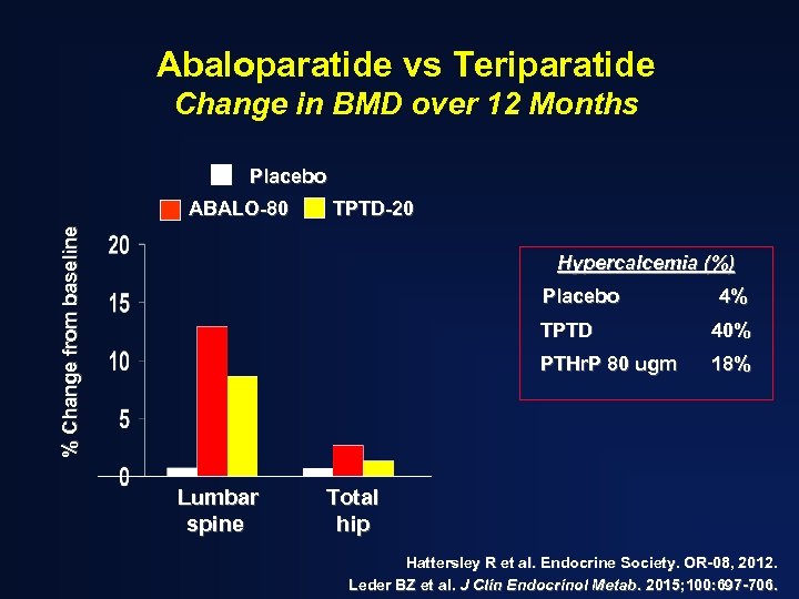 Abaloparatide vs Teriparatide Change in BMD over 12 Months Placebo TPTD-20 % Change from