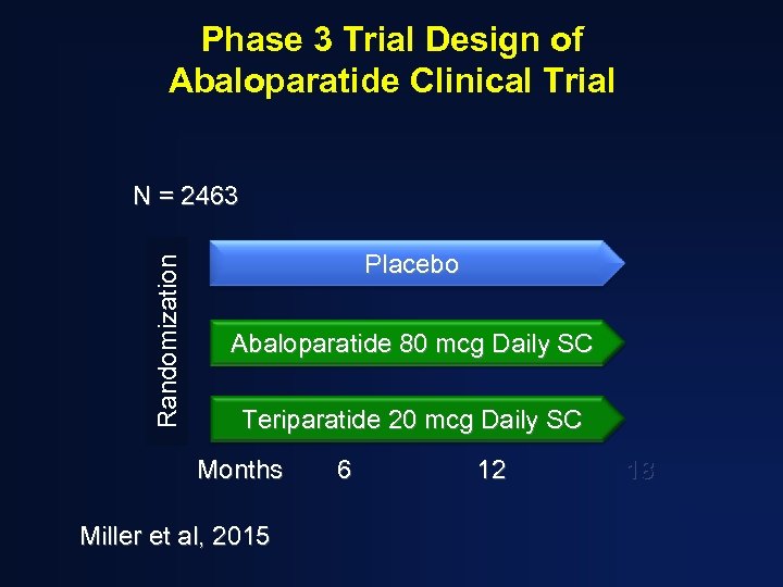 Phase 3 Trial Design of Abaloparatide Clinical Trial Randomization N = 2463 Placebo Abaloparatide