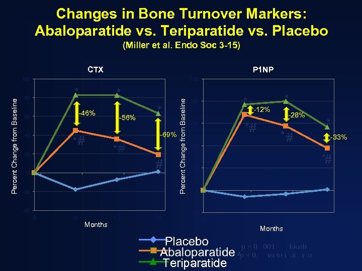 Changes in Bone Turnover Markers: Abaloparatide vs. Teriparatide vs. Placebo (Miller et al. Endo