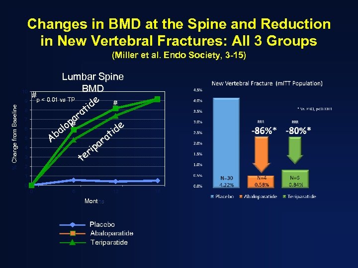 Changes in BMD at the Spine and Reduction in New Vertebral Fractures: All 3