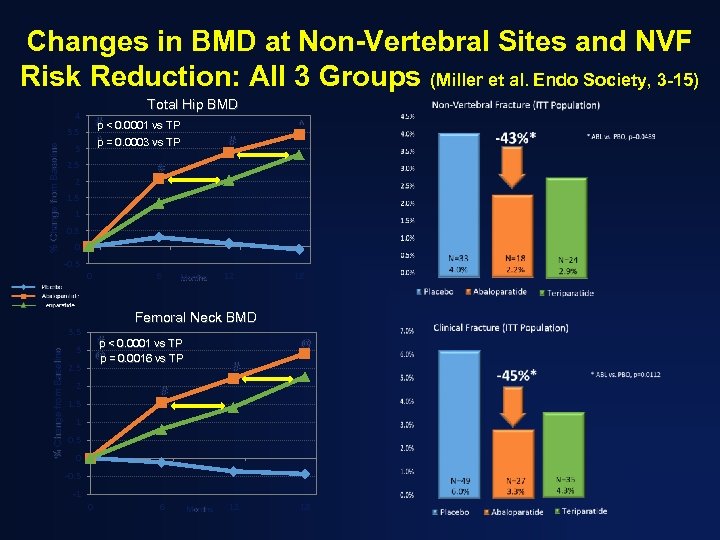 Changes in BMD at Non-Vertebral Sites and NVF Risk Reduction: All 3 Groups (Miller