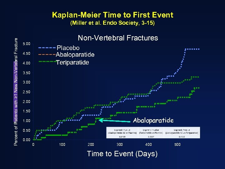 Kaplan-Meier Time to First Event Percent of Patients with ≥ 1 New Non-Vertebral Fracture