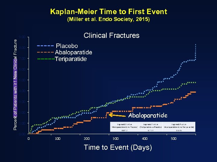 Kaplan-Meier Time to First Event (Miller et al. Endo Society, 2015) Clinical Fractures Percent