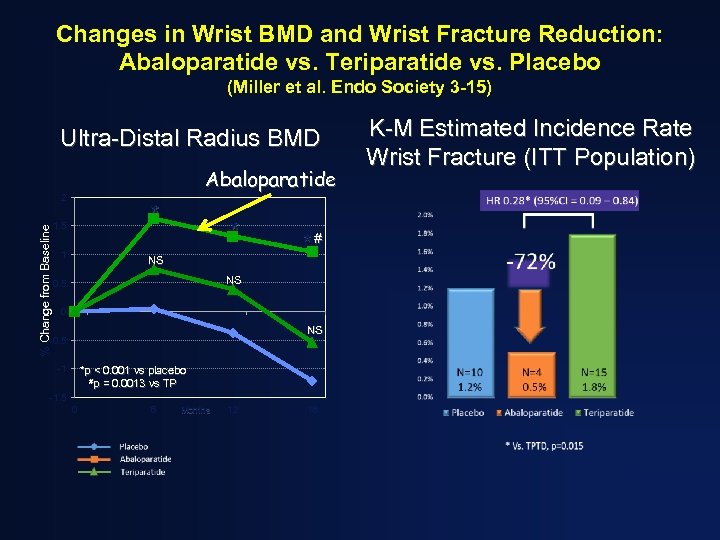 Changes in Wrist BMD and Wrist Fracture Reduction: Abaloparatide vs. Teriparatide vs. Placebo (Miller