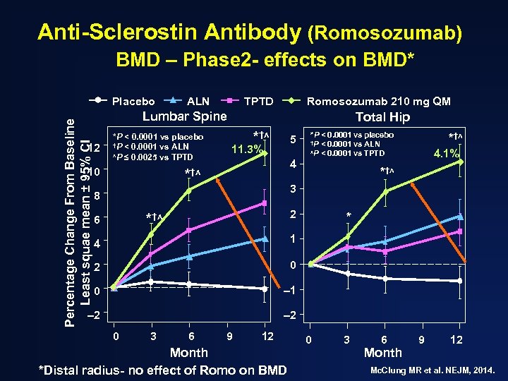 Anti-Sclerostin Antibody (Romosozumab) BMD – Phase 2 - effects on BMD* Percentage Change From