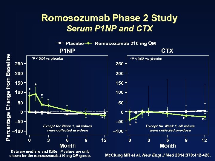 Romosozumab Phase 2 Study Serum P 1 NP and CTX Percentage Change from Baseline