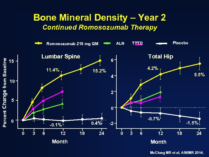 Bone Mineral Density – Year 2 Continued Romosozumab Therapy ALN Percent Change from Baseline