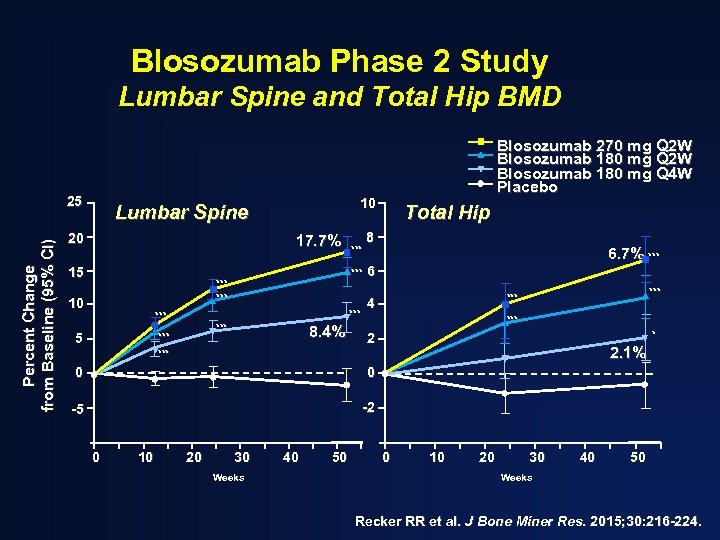 Blosozumab Phase 2 Study Lumbar Spine and Total Hip BMD Percent Change from Baseline