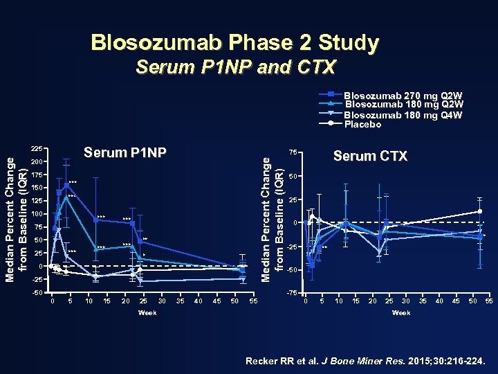 Blosozumab Phase 2 Study Serum P 1 NP and CTX Blosozumab 270 mg Q