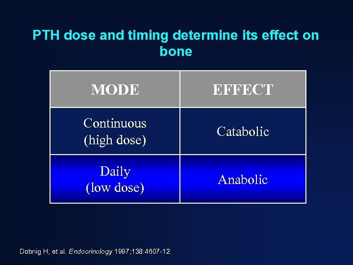 PTH dose and timing determine its effect on bone MODE EFFECT Continuous (high dose)