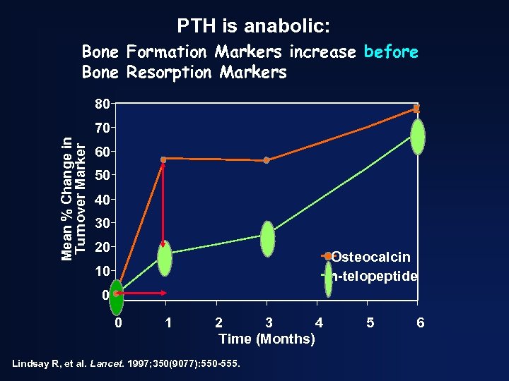 PTH is anabolic: Bone Formation Markers increase before Bone Resorption Markers 80 Mean %