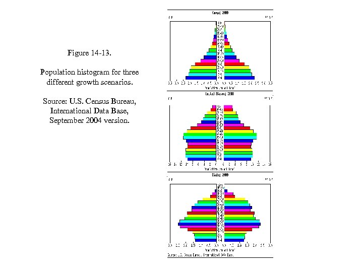 Figure 14 -13. Population histogram for three different growth scenarios. Source: U. S. Census