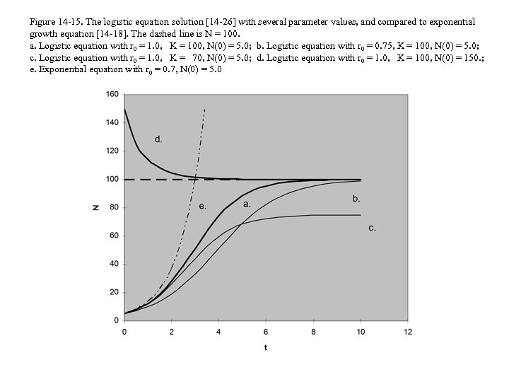 Figure 14 -15. The logistic equation solution [14 -26] with several parameter values, and