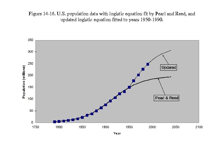 Figure 14 -16. U. S. population data with logistic equation fit by Pearl and