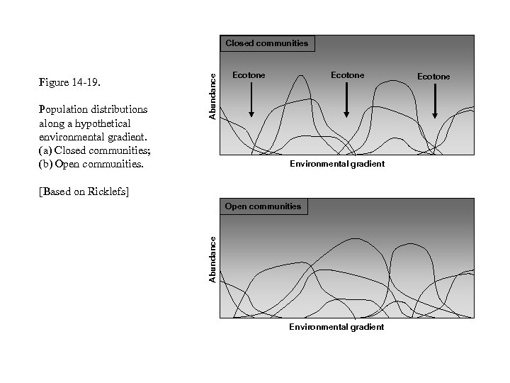 Figure 14 -19. Population distributions along a hypothetical environmental gradient. (a) Closed communities; (b)