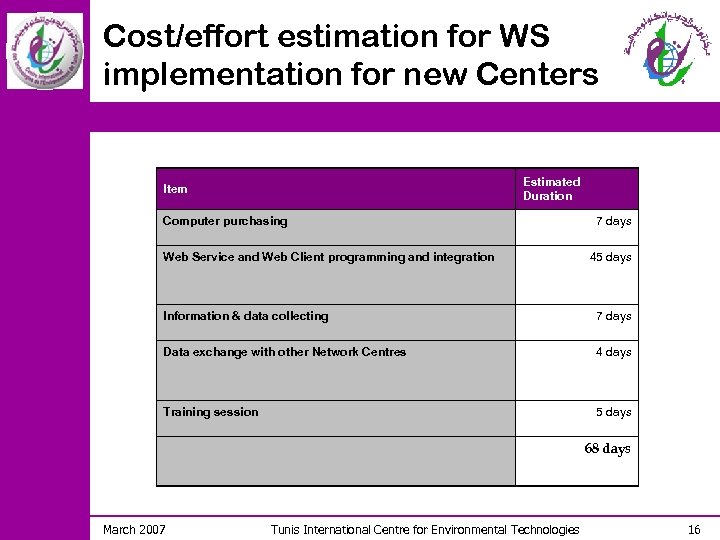 Cost/effort estimation for WS implementation for new Centers Estimated Duration Item Computer purchasing Web
