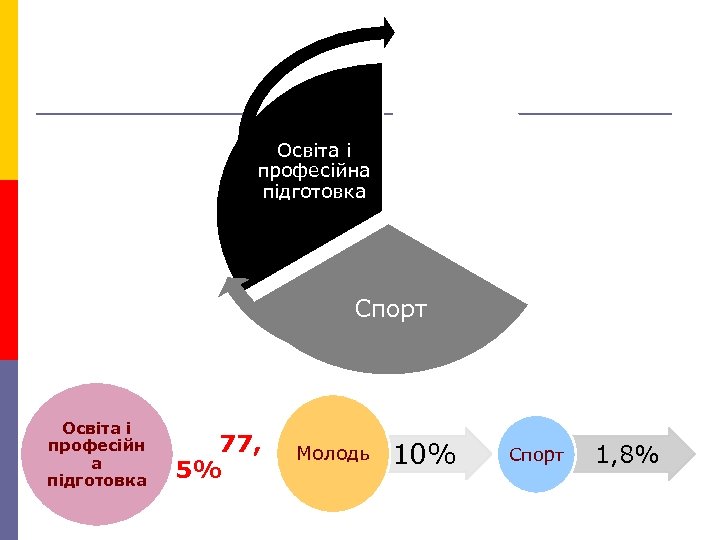Освіта і професійна підготовка Молодь Спорт Освіта і професійн а підготовка 77, 5% Молодь
