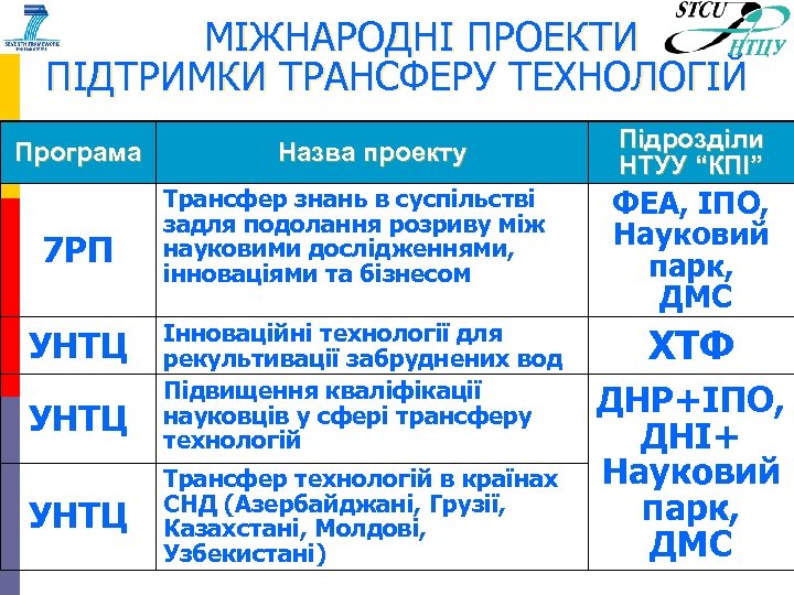  МІЖНАРОДНІ ПРОЕКТИ ПІДТРИМКИ ТРАНСФЕРУ ТЕХНОЛОГІЙ Програма 7 РП УНТЦ Назва проекту Підрозділи НТУУ