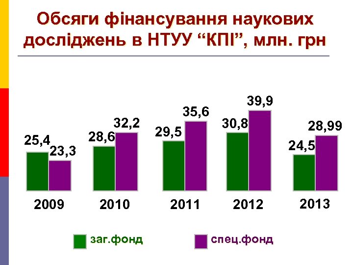 Обсяги фінансування наукових досліджень в НТУУ “КПІ”, млн. грн 25, 4 23, 3 2009