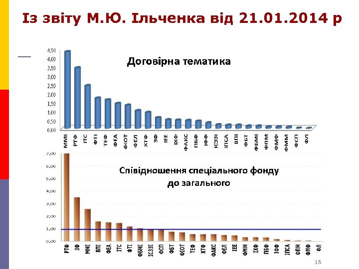 Із звіту М. Ю. Ільченка від 21. 01. 2014 р 