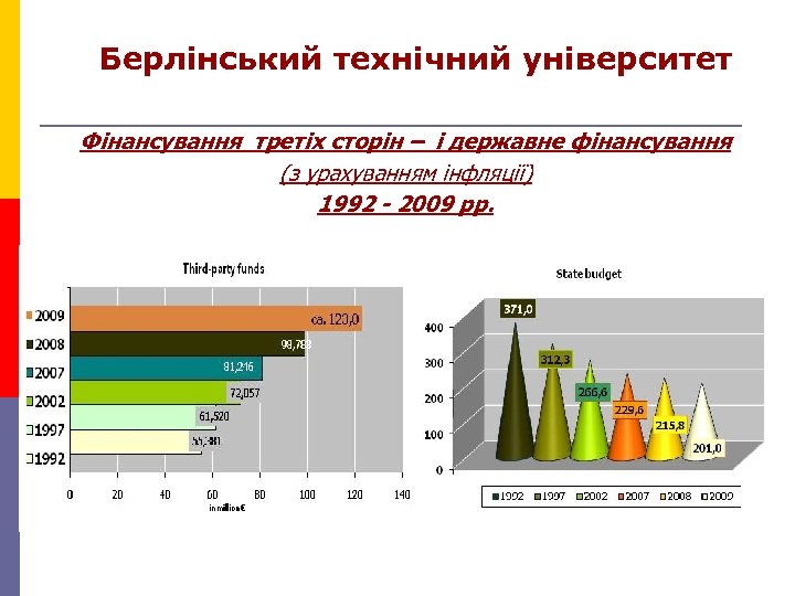 Берлінський технічний університет Дані та факти Фінансування третіх сторін – і державне фінансування (з