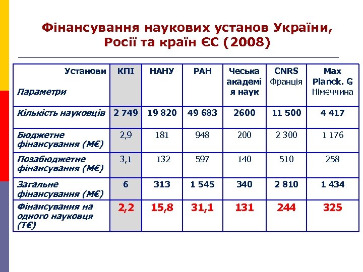 Фінансування наукових установ України, Росії та країн ЄС (2008) Установи КПІ НАНУ РАН Кількість