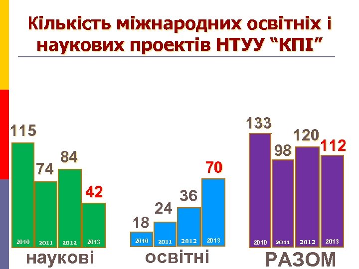 Кількість міжнародних освітніх і наукових проектів НТУУ “КПІ” 133 115 74 84 70 42