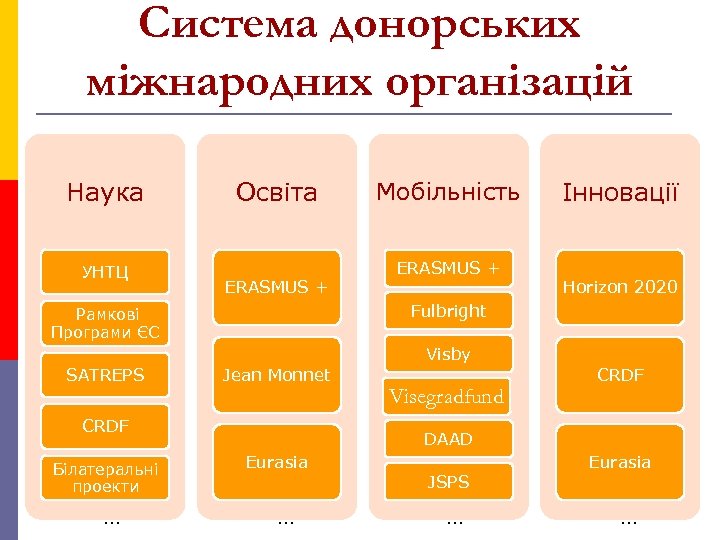 Система донорських міжнародних організацій Наука УНТЦ Освіта ERASMUS + Мобільність ERASMUS + Інновації Horizon