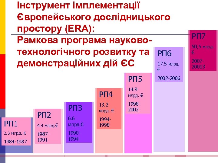Інструмент імплементації Європейського дослідницького простору (ERA): Рамкова програма науковотехнологічного розвитку та РП 6 17.