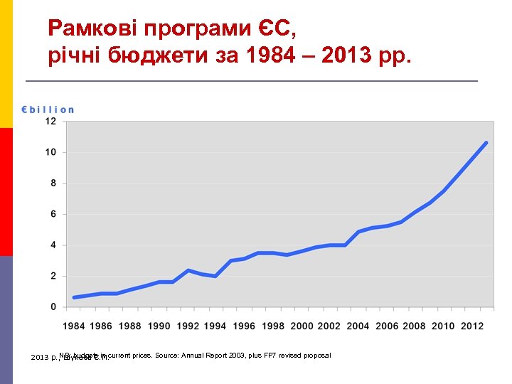 Рамкові програми ЄС, річні бюджети за 1984 – 2013 рр. NB: budgets in current